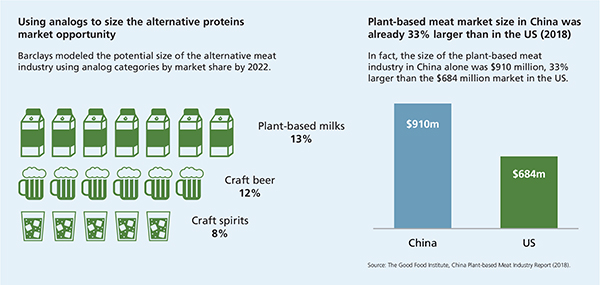 The future of food in Asia and alternative proteins - LAPF Investments