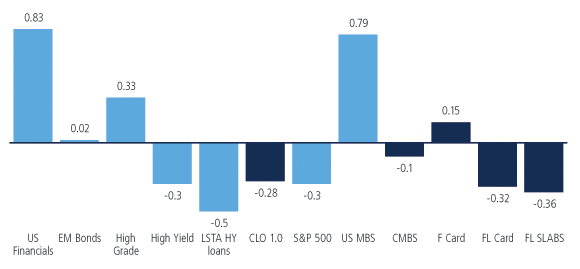 Correlation to treasury monthly returns, 2006 - 2013