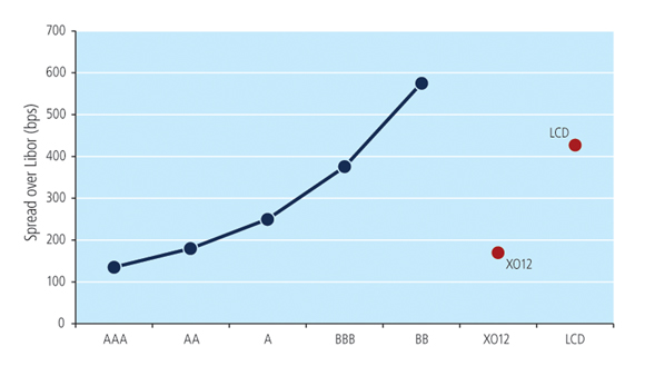 Collateralised loan obligation YTM vs. high yield indices