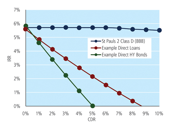 IRR resilience of a EUR BBB CLO vs. Direct loan vs. Direct HY bond portfolio