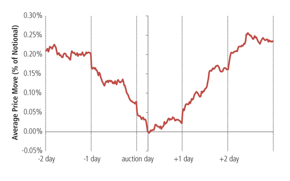 UK long Gilt auctions, Jan 2005 - Aug 2013, 94 events