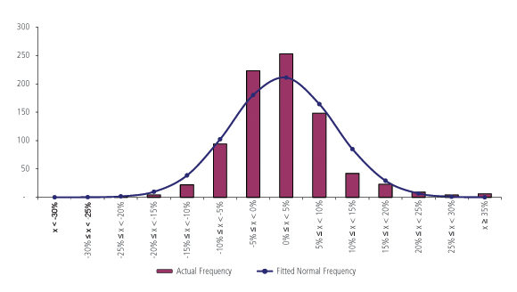 Secondary equity offerings - distribution of outcomes