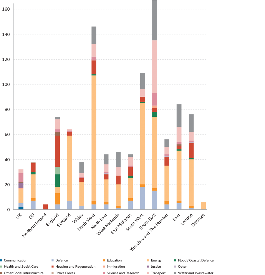Infrastructure Pipeline Sectors