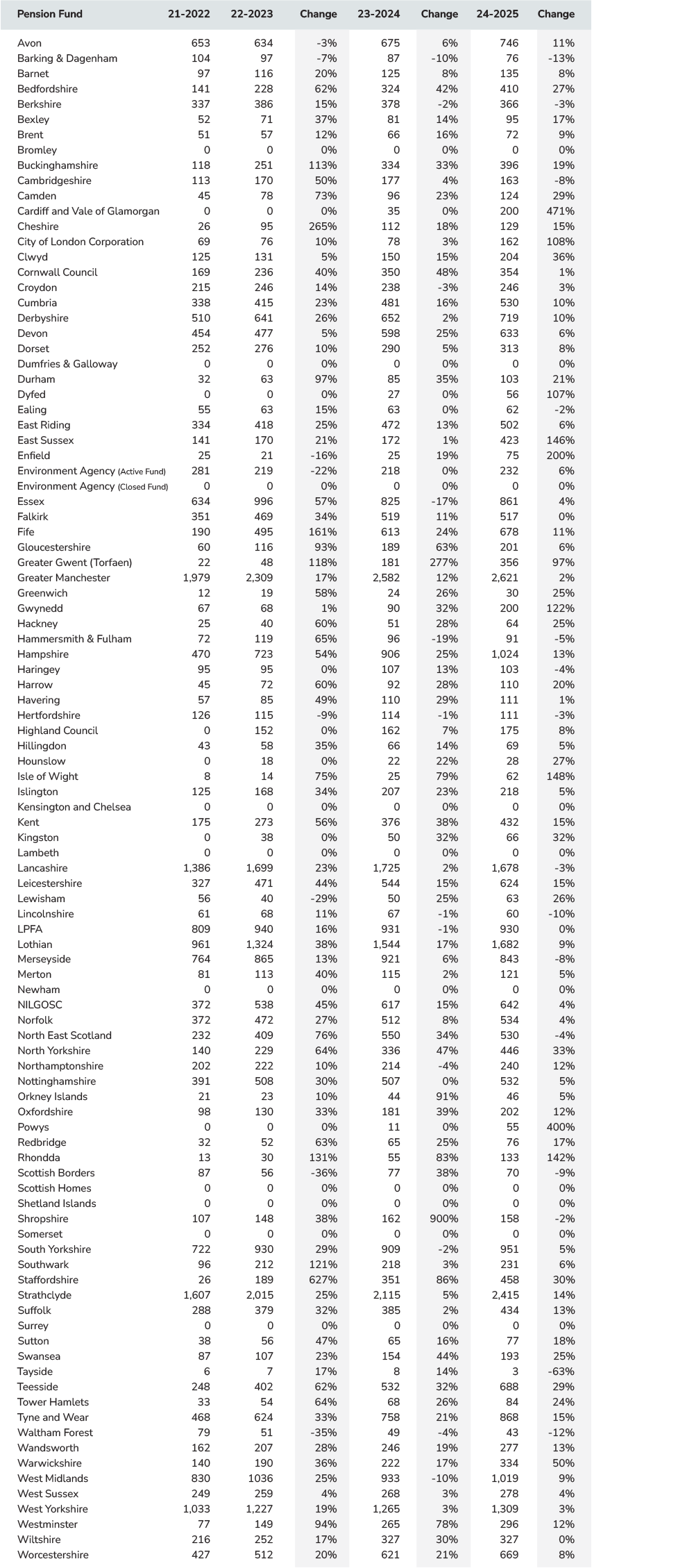LAPF 8 Data Table 2